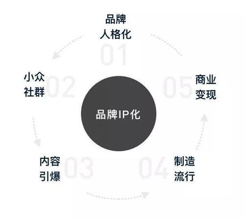 房企IP新时代 把握品牌IP化与互联网销售的融合机遇